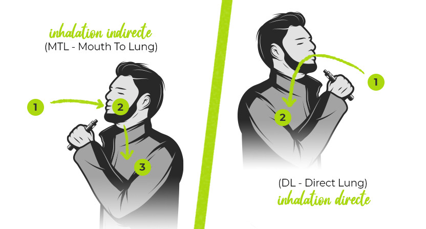 Inhalation directe vs. Inhalation indirecte