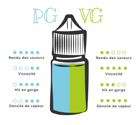 Comparatif PG/VG