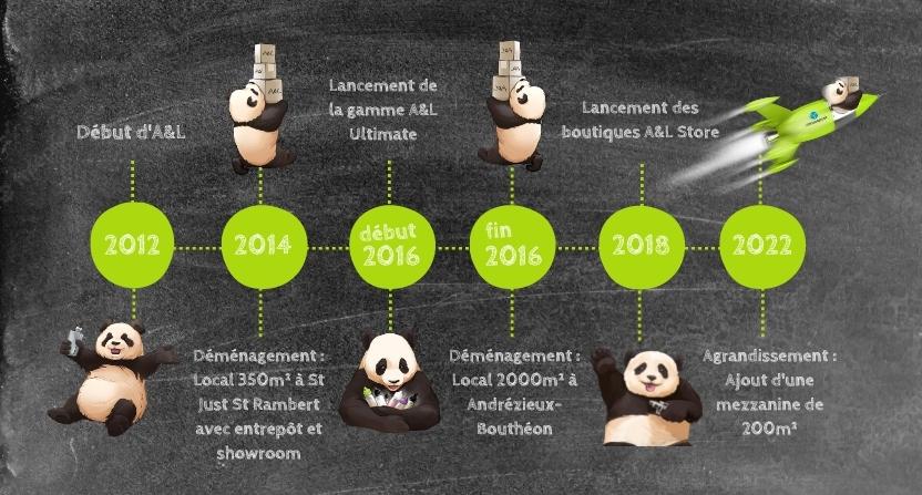 En 10 ans, A&L en a fait du chemin ! Pour les plus curieux, Panda reprend les dates importantes de notre vaporeuse épopée !