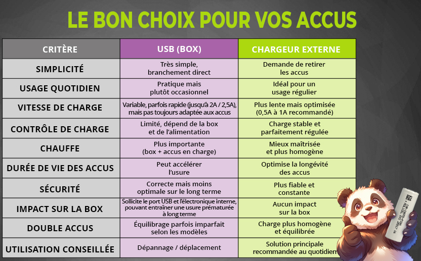 Tableau Chargeur externe vs Câble USB pour charger des accus de cigarette électronique